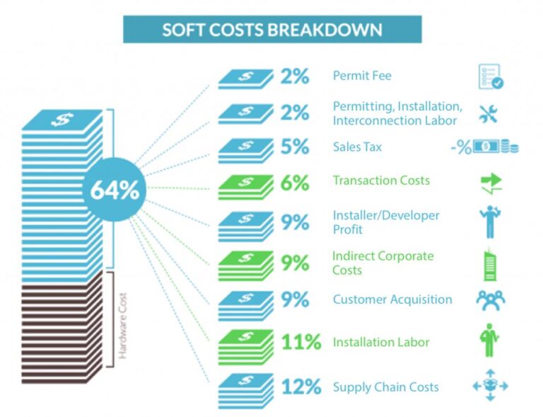 graphic of soft cost breakdown
