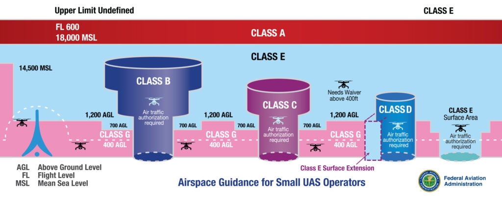 Airspace Guidance for Small UAS Operators