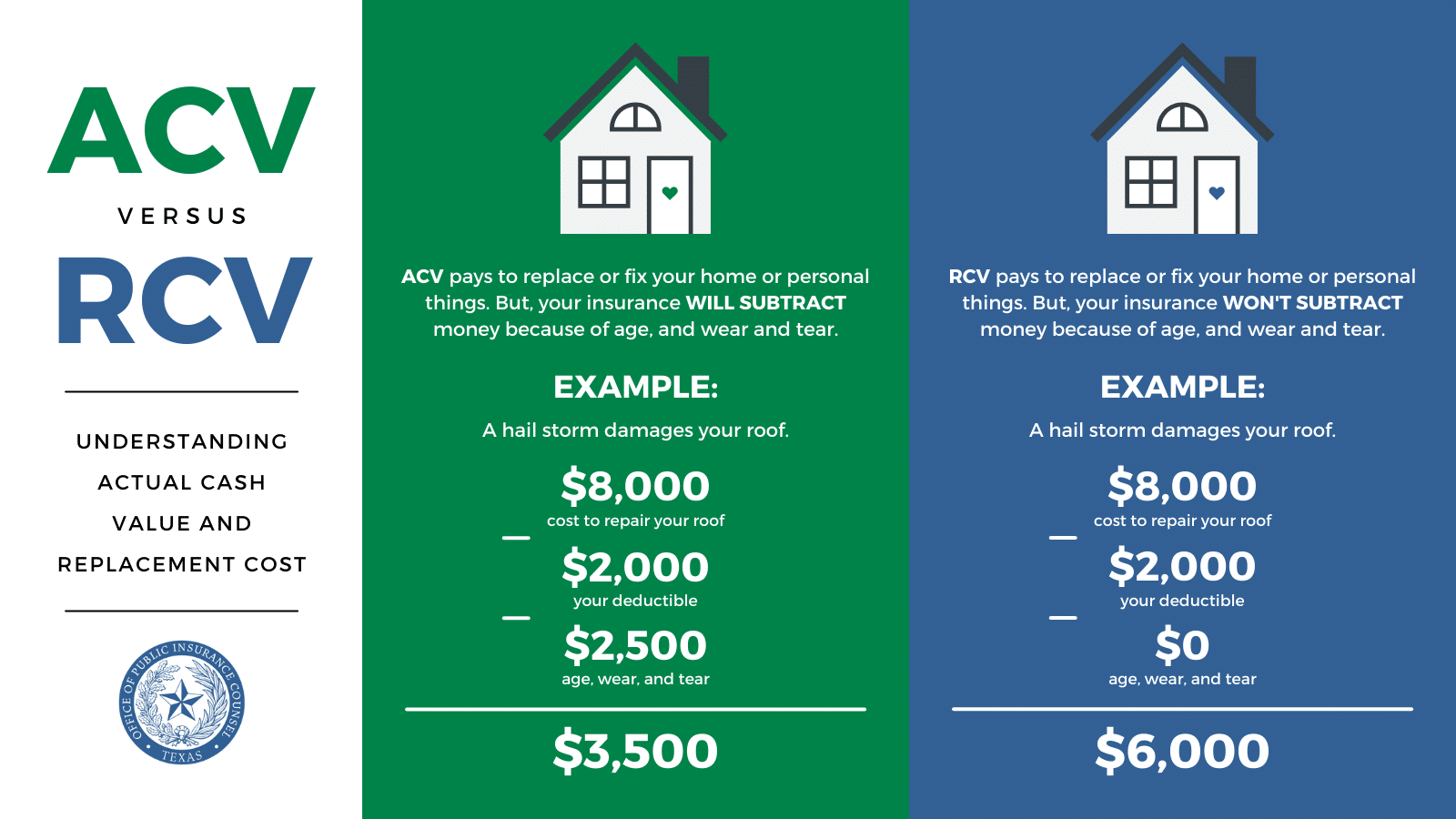 ACV vs RCV