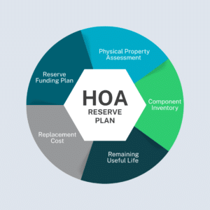 Reserve Plan Process